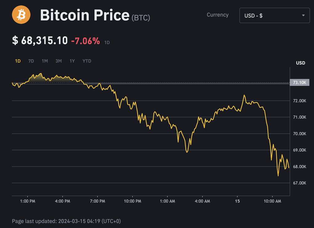 Bitcoin bất ngờ rơi mạnh, liệu kịch bản cũ có lặp lại? - 1 Bitcoin bất ngờ rơi mạnh, liệu kịch bản cũ có lặp lại? - 1