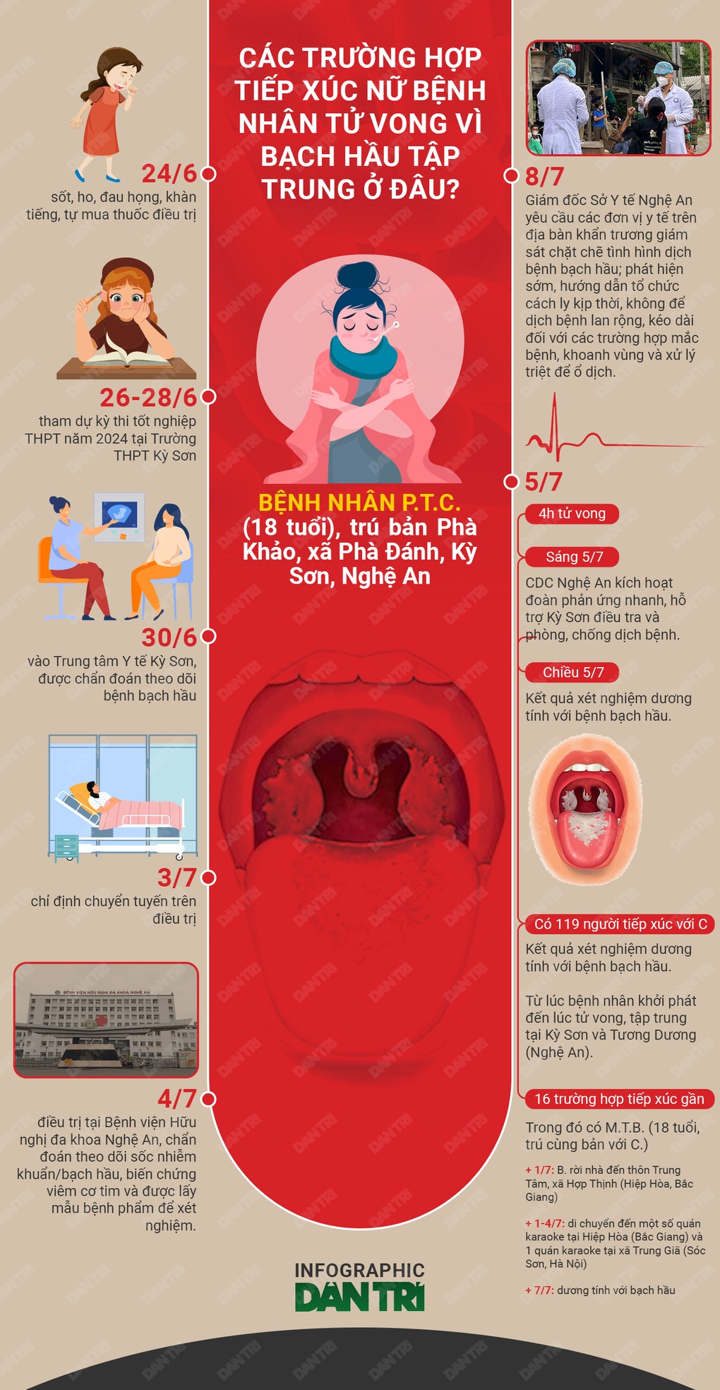 Các trường hợp tiếp xúc nữ bệnh nhân tử vong vì bạch hầu - 1