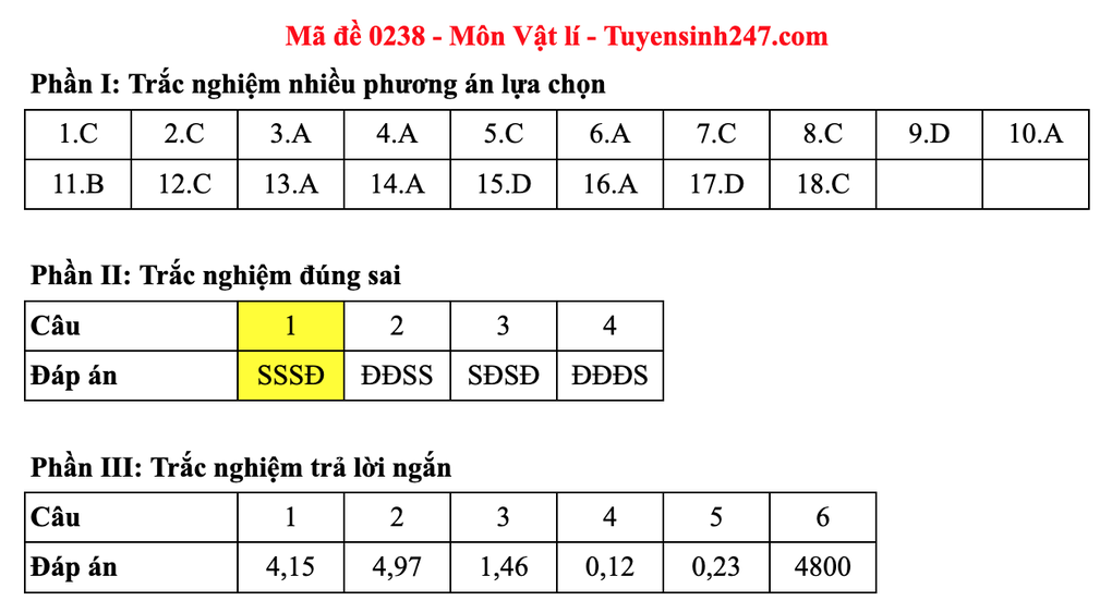 Đáp án gợi ý 48 mã đề môn vật lý thi tốt nghiệp THPT 2025 - 42 Đáp án gợi ý 48 mã đề môn vật lý thi tốt nghiệp THPT 2025 - 42