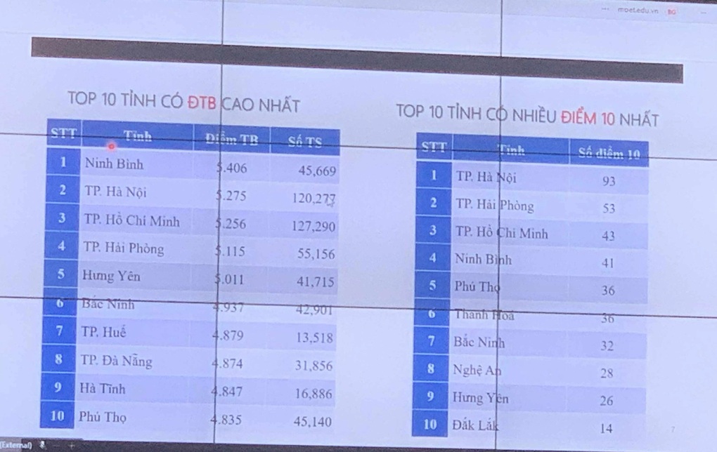 Распределение результатов выпускного экзамена в средней школе 2025 года: более 500 кандидатов набрали 10 баллов по математике - 2 Phổ điểm thi tốt nghiệp THPT 2025: Hơn 500 thí sinh đạt điểm 10 toán - 2
