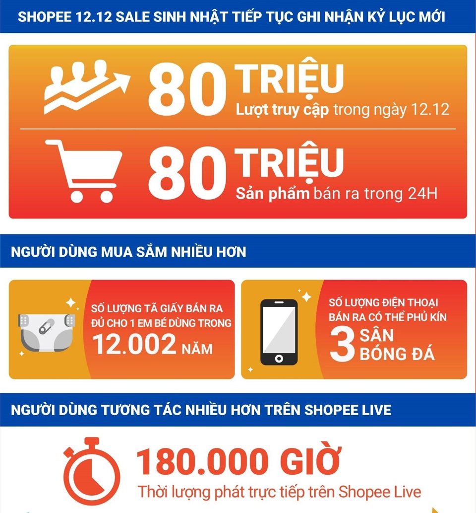 Shopee phá vỡ kỷ lục với hơn 80 triệu sản phẩm bán ra trong sự kiện 12.12 Sale Sinh Nhật - 1 Shopee phá vỡ kỷ lục với hơn 80 triệu sản phẩm bán ra trong sự kiện 12.12 Sale Sinh Nhật - 1