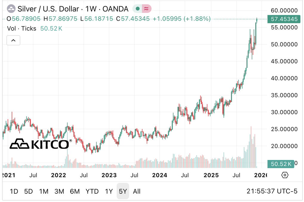 Giá bạc vượt đỉnh, tay to mạnh tay gom hàng - 1