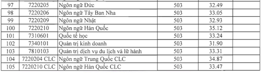 Điểm trúng tuyển sớm của nhiều trường đại học từ 16 - 30 - 6 Điểm trúng tuyển sớm của nhiều trường đại học từ 16 - 30 - 6