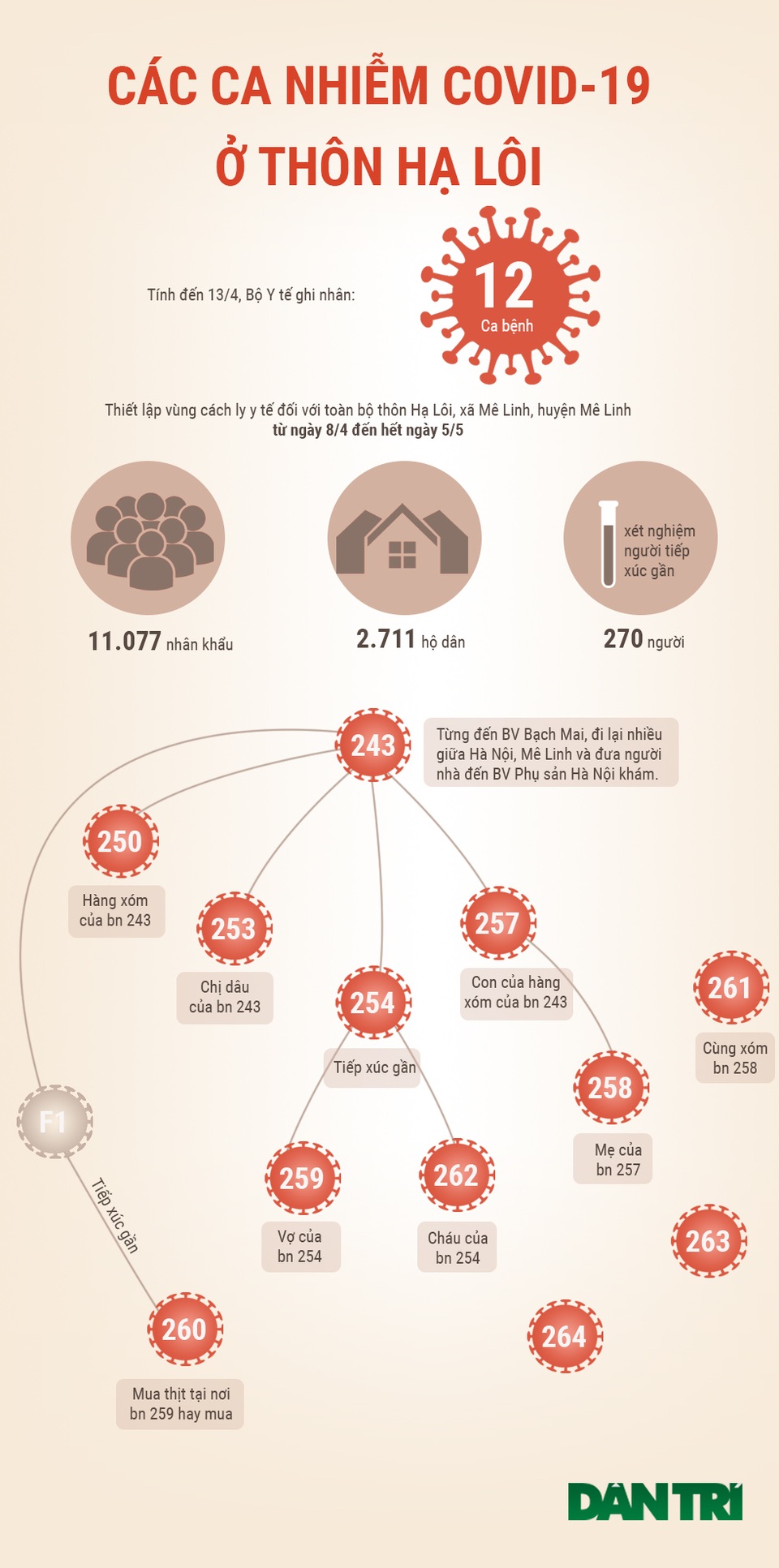 12 ca Covid-19 ổ dịch Hạ Lôi phức tạp nhất Hà Nội lây truyền như thế nào? - 1