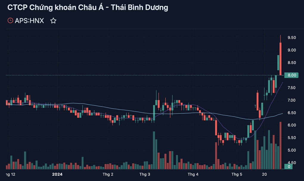 Nhà đầu tư bay luôn 20% trong một phiên vì đua trần cổ phiếu họ Apec - 2 Nhà đầu tư bay luôn 20% trong một phiên vì đua trần cổ phiếu họ Apec - 2