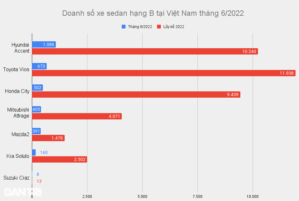 Doanh số Hyundai giảm mạnh nhưng riêng mẫu xe này vẫn bỏ xa đối thủ Toyota - 3 Doanh số Hyundai giảm mạnh nhưng riêng mẫu xe này vẫn bỏ xa đối thủ Toyota - 3