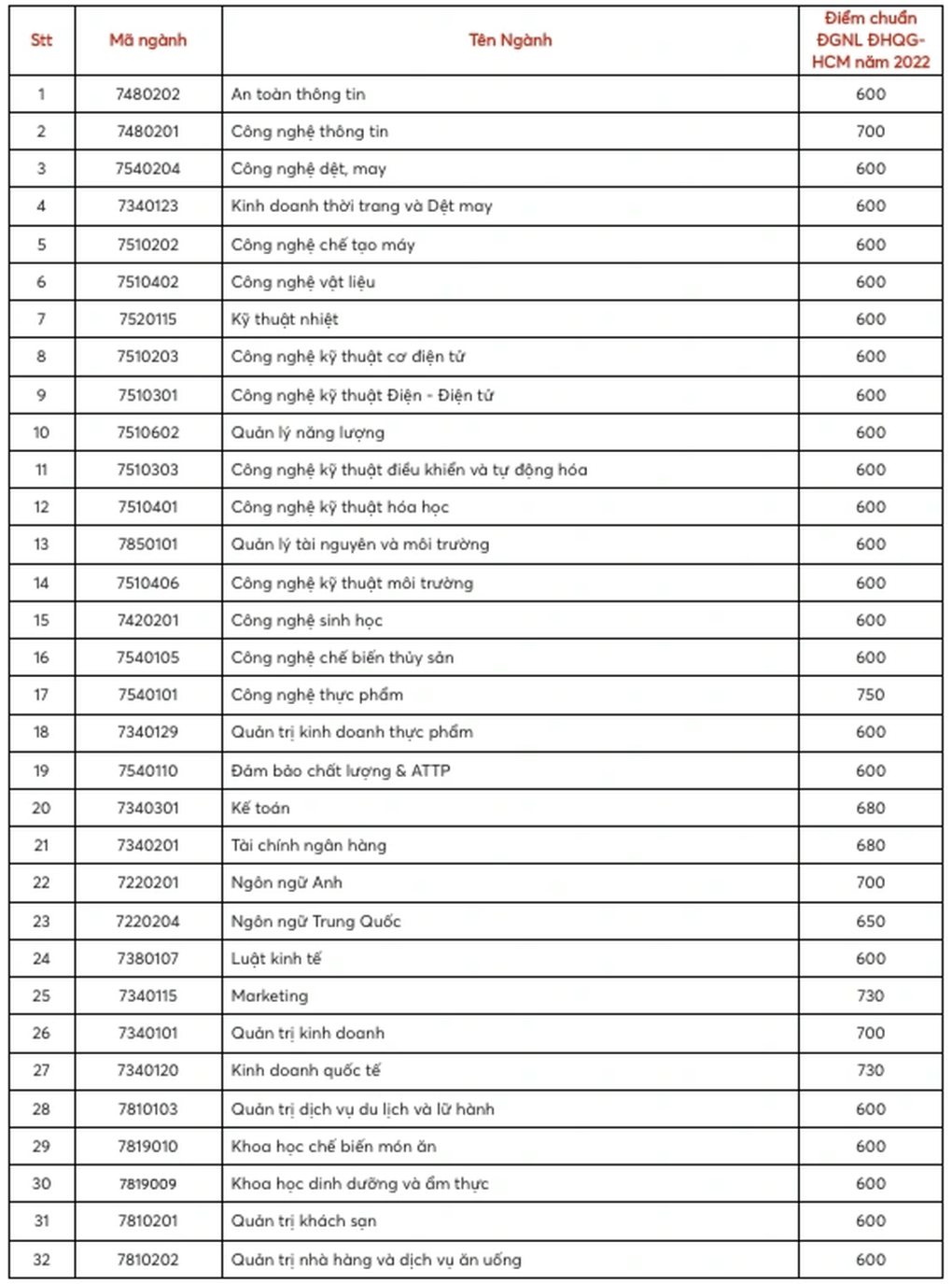 Nhiều trường đại học ở TPHCM công bố điểm chuẩn trúng tuyển - 4 Nhiều trường đại học ở TPHCM công bố điểm chuẩn trúng tuyển - 4