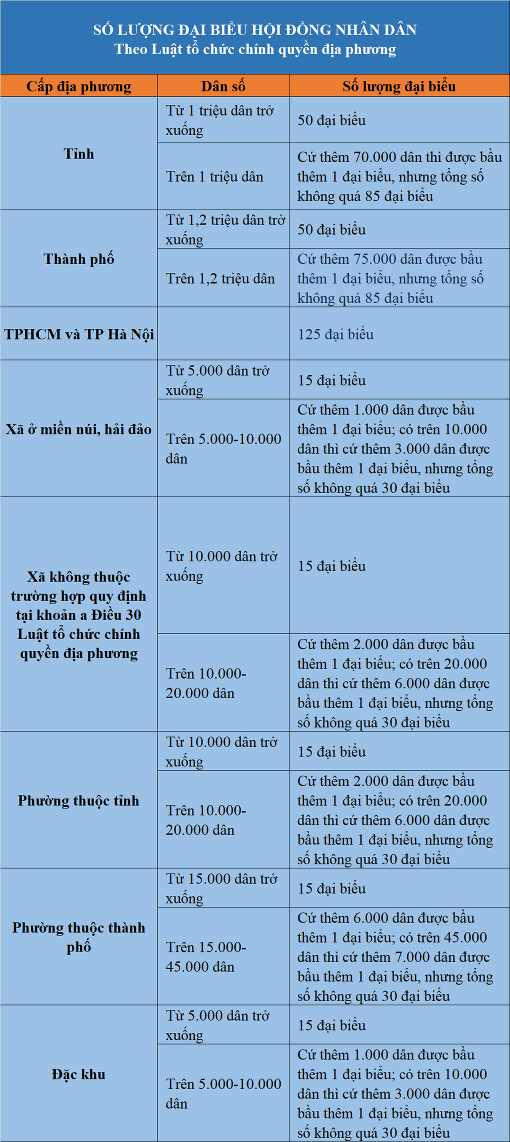 Cơ chế đặc biệt về số lượng đại biểu dân cử tại TPHCM và Hà Nội - 1 Cơ chế đặc biệt về số lượng đại biểu dân cử tại TPHCM và Hà Nội - 1