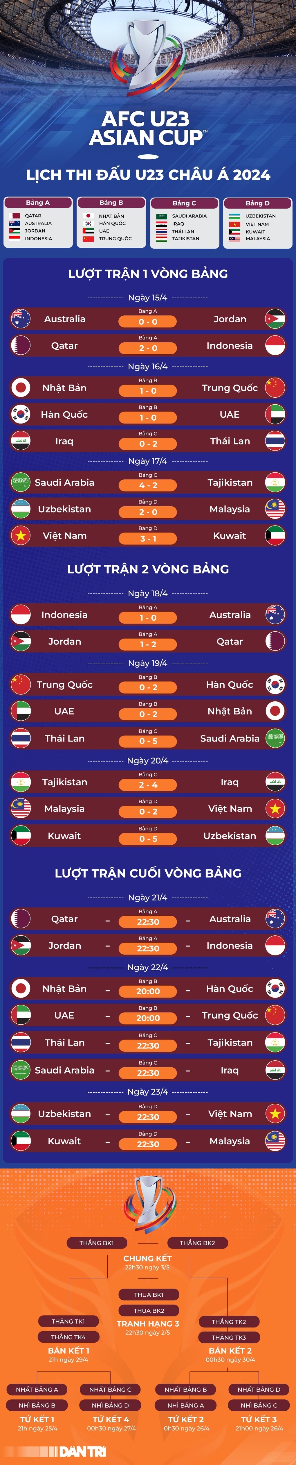 AFC chúc mừng U23 Việt Nam giành vé vào tứ kết giải châu Á - 3 AFC chúc mừng U23 Việt Nam giành vé vào tứ kết giải châu Á - 3