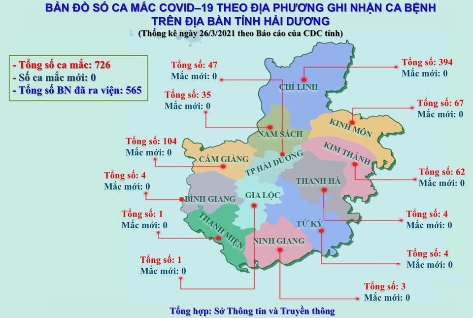 Tỉnh Hải Dương dỡ bỏ phong tỏa khu cách ly y tế cuối cùng - 2 Tỉnh Hải Dương dỡ bỏ phong tỏa khu cách ly y tế cuối cùng - 2