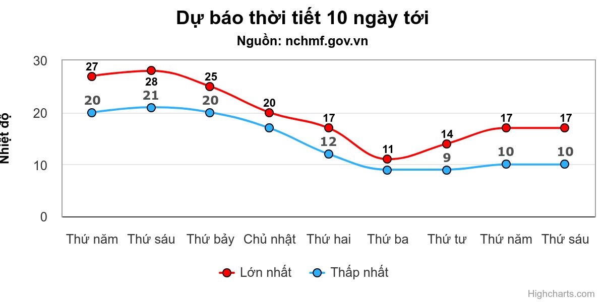 Miền Bắc đón rét đậm diện rộng, khả năng có mưa tuyết - 1