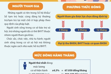 Những chính sách mới về bảo hiểm y tế trong năm 2022