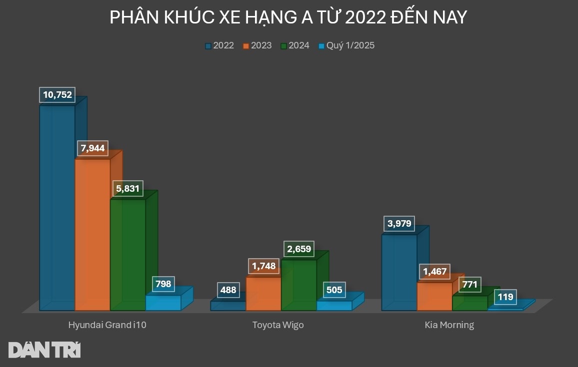 Xe hatchback hạng A máy xăng ngày càng giảm sức hút tại Việt Nam - 3 Xe hatchback hạng A máy xăng ngày càng giảm sức hút tại Việt Nam - 3