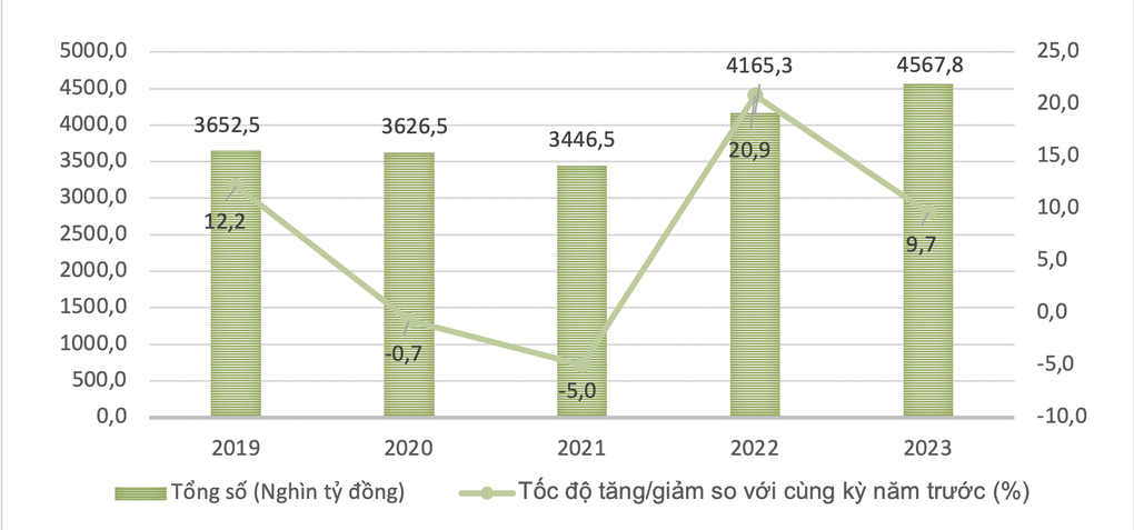 Người Việt chi tiêu 4,57 triệu tỷ đồng trong 9 tháng - 1 Người Việt chi tiêu 4,57 triệu tỷ đồng trong 9 tháng - 1