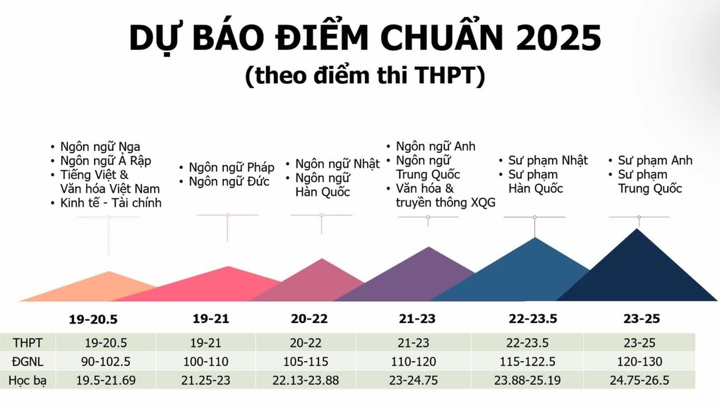 សាកលវិទ្យាល័យភាសាបរទេសរំពឹងថាពិន្ទុស្តង់ដារខ្ពស់បំផុតគឺ 25 - 1 Trường ĐH Ngoại ngữ dự kiến điểm chuẩn, cao nhất 25 - 1
