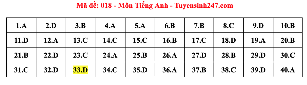 Gợi ý đáp án môn tiếng Anh thi vào lớp 10 năm 2025 của Hà Nội - 18 Gợi ý đáp án môn tiếng Anh thi vào lớp 10 năm 2025 của Hà Nội - 18