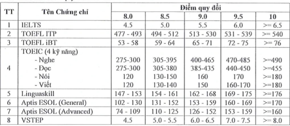 Trường ĐH Sài Gòn tuyển 5.305 chỉ tiêu, học phí cao nhất hơn 32 triệu đồng - 4