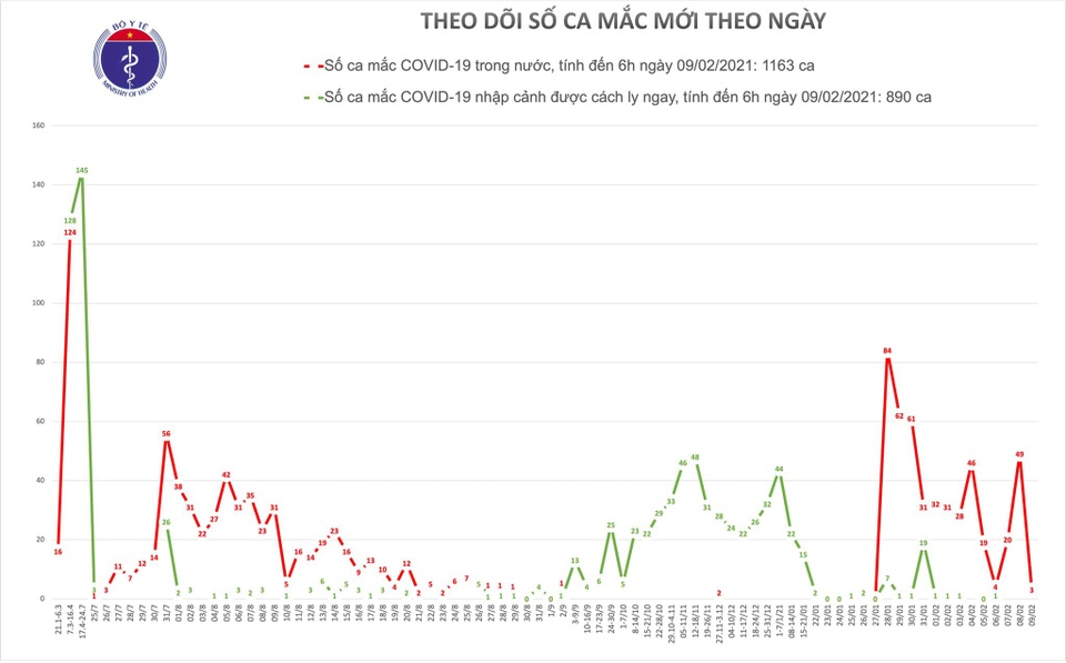 Sáng 9/2, Việt Nam thêm 3 ca mắc Covid-19 tại Quảng Ninh - 1 Sáng 9/2, Việt Nam thêm 3 ca mắc Covid-19 tại Quảng Ninh - 1