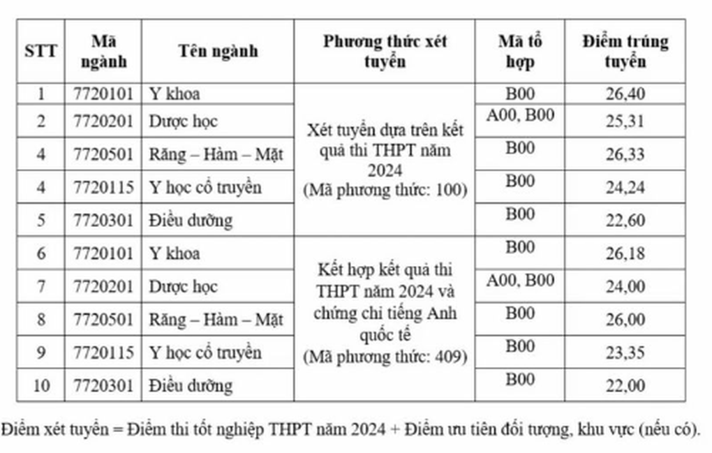 Trường Đại học Khoa học Sức khỏe lấy cao nhất 26,4 điểm - 1 Trường Đại học Khoa học Sức khỏe lấy cao nhất 26,4 điểm - 1