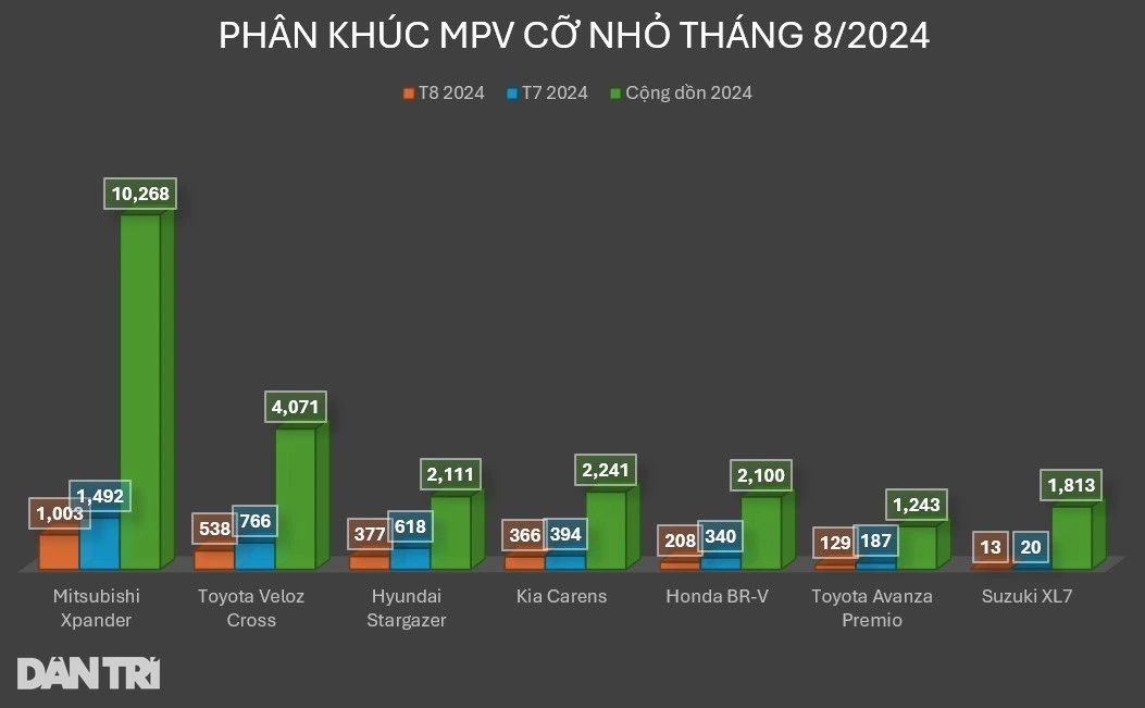 View - Phân khúc MPV cỡ nhỏ đồng loạt chạy đua ưu đãi, từ XL7 đến cả Xpander | Báo Dân trí