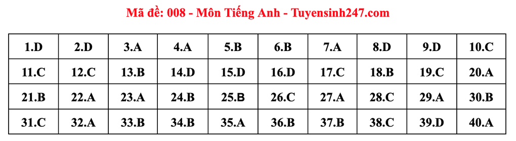 Gợi ý đáp án môn tiếng Anh thi vào lớp 10 năm 2025 của Hà Nội - 8 Gợi ý đáp án môn tiếng Anh thi vào lớp 10 năm 2025 của Hà Nội - 8