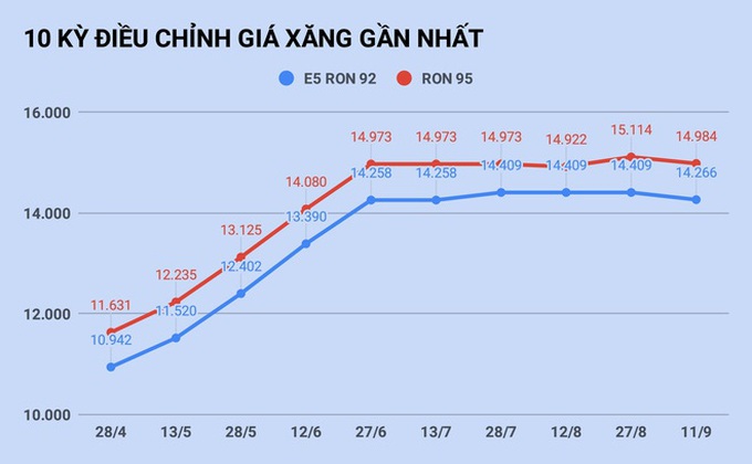 Giá xăng dầu đều giảm từ 15h chiều nay 11/9 - Ảnh 1.