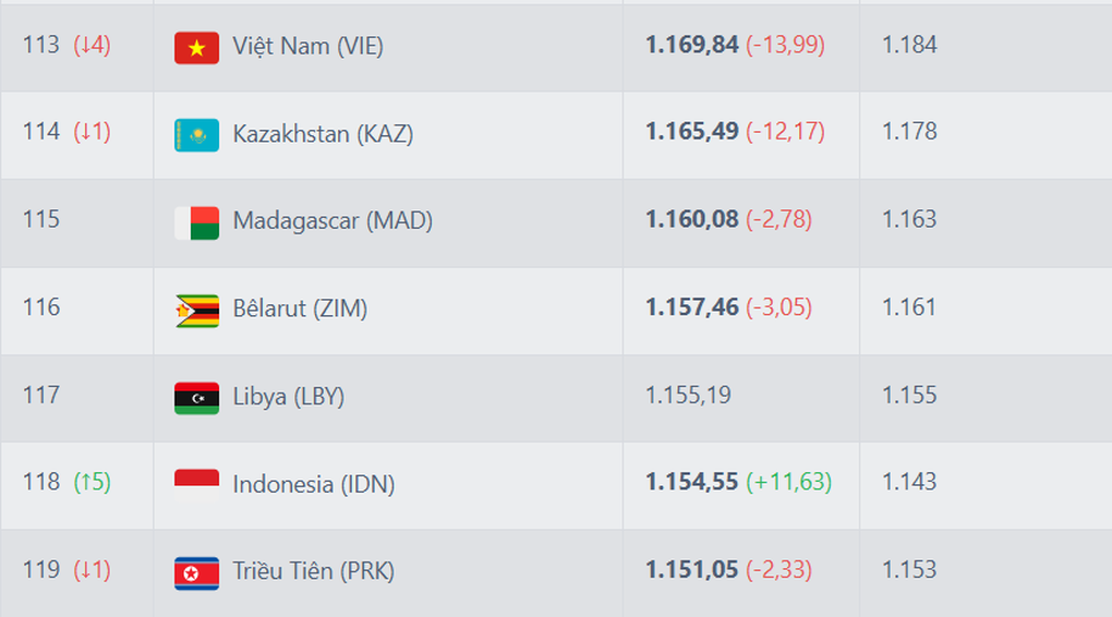 Đội tuyển Việt Nam đón tin buồn từ FIFA sau trận thua đậm trước Malaysia - 2 Đội tuyển Việt Nam đón tin buồn từ FIFA sau trận thua đậm trước Malaysia - 2