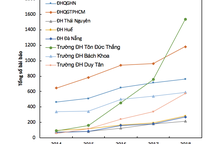 Điểm danh 30 trường đại học Việt Nam có công bố quốc tế nhiều nhất