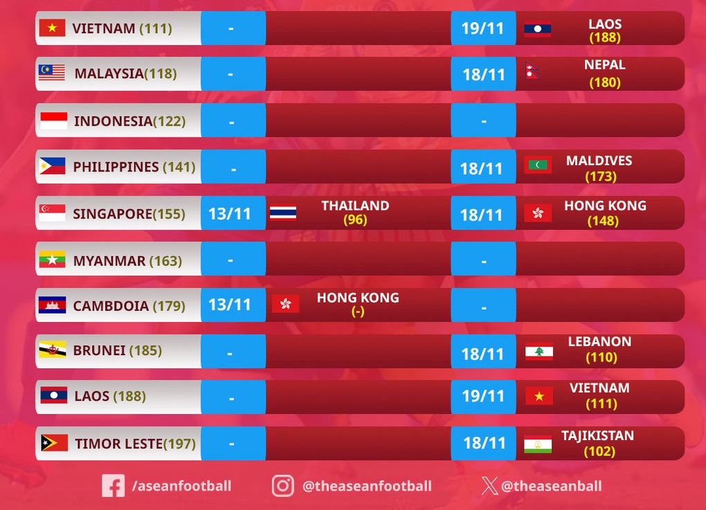 Các đội tuyển Đông Nam Á tiến gần tấm vé dự Asian Cup 2027 - 3