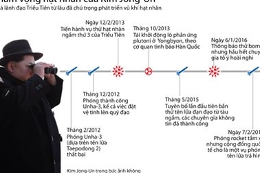 [Infographics] Tham vọng vũ khí hạt nhân của Kim Jong-un