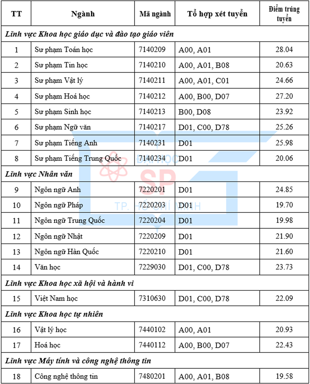 Điểm trúng tuyển sớm của nhiều trường đại học từ 16 - 30 - 3 Điểm trúng tuyển sớm của nhiều trường đại học từ 16 - 30 - 3