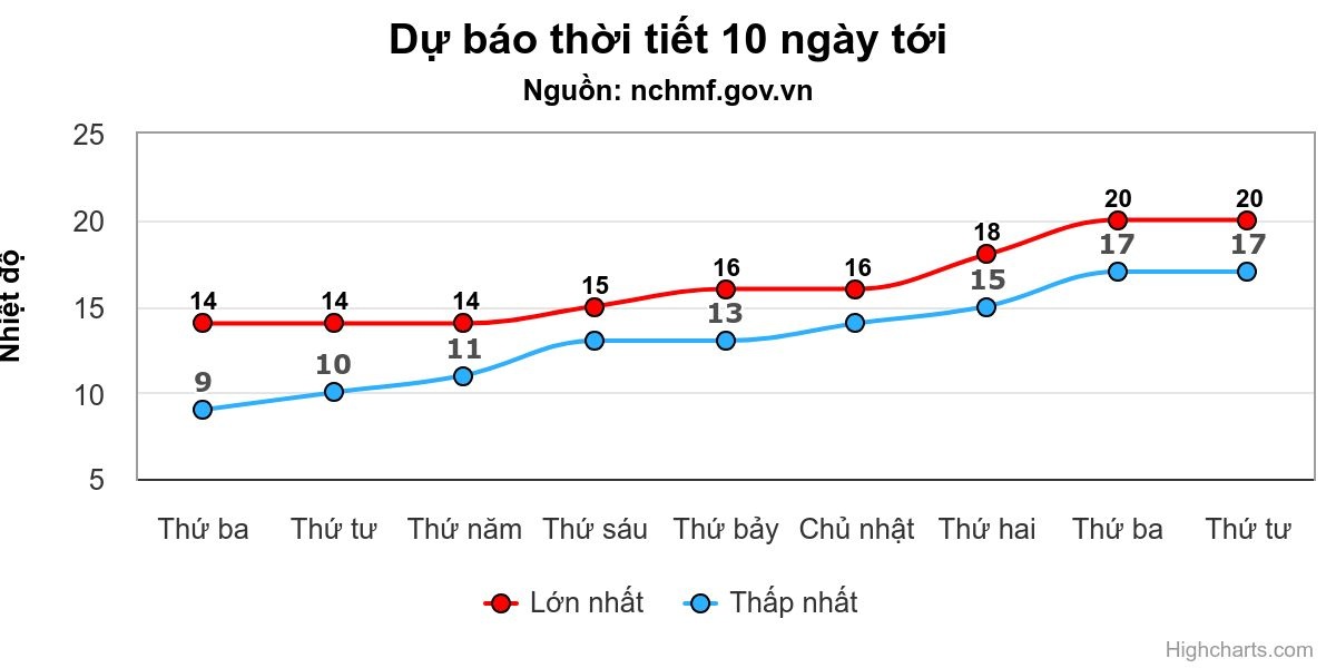 Miền Bắc rét buốt đỉnh điểm, có nơi 0 độ C - 1