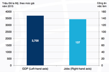 Internet di động đã tạo ra gần 140.000 việc làm mới tại Việt Nam