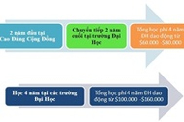 Du học Mỹ - Tiết kiệm một nửa chi phí (Kỳ 1)