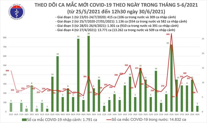 Trưa 30/6, Việt Nam có thêm 116 ca mắc COVID-19 mới - Ảnh 1.