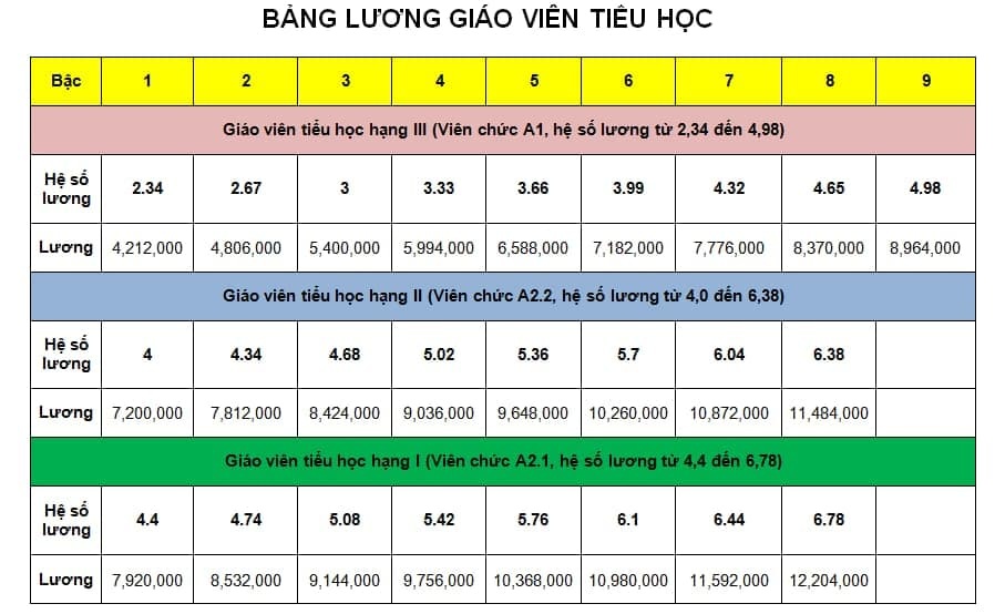 Chi tiết bảng lương giáo viên trước và sau cải cách tiền lương từ 1/7 - 3