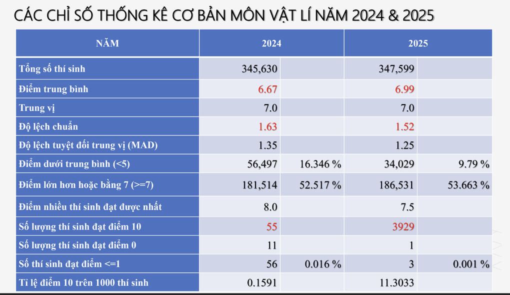 Phổ điểm ngược chiều 2 môn toán - lý thi tốt nghiệp: Đỉnh cao và vực sâu - 2 Phổ điểm ngược chiều 2 môn toán - lý thi tốt nghiệp: Đỉnh cao và vực sâu - 2