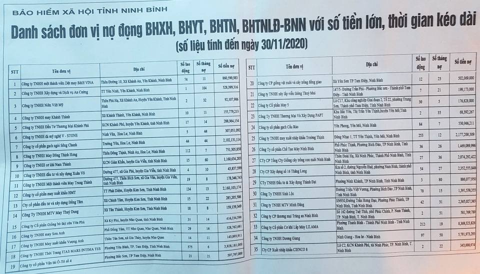 Công khai danh tính 35 doanh nghiệp nợ đóng bảo hiểm xã hội - 3 Công khai danh tính 35 doanh nghiệp nợ đóng bảo hiểm xã hội - 3