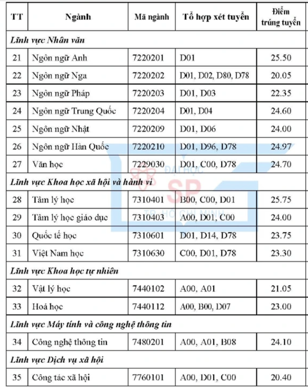 Điểm chuẩn của ĐH Sư phạm TPHCM cao nhất 29,75 - 4 Điểm chuẩn của ĐH Sư phạm TPHCM cao nhất 29,75 - 4