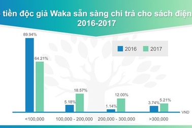 Những bước chuyển mình của thị trường sách điện tử bản quyền Việt Nam
