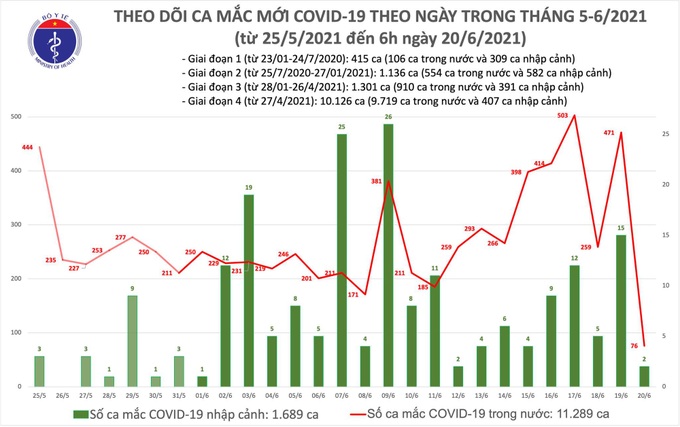 Sáng 20/6: Có 78 ca mắc COVID-19, TPHCM chiếm hơn một nửa - Ảnh 1.