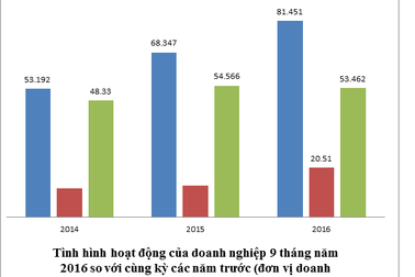 Kinh tế 9 tháng năm 2016 qua những con số đáng chú ý