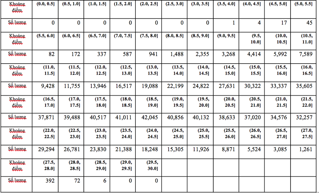 Phổ điểm kết quả thi tốt nghiệp THPT 2022 theo từng tổ hợp xét đại học - 41 Phổ điểm kết quả thi tốt nghiệp THPT 2022 theo từng tổ hợp xét đại học - 41