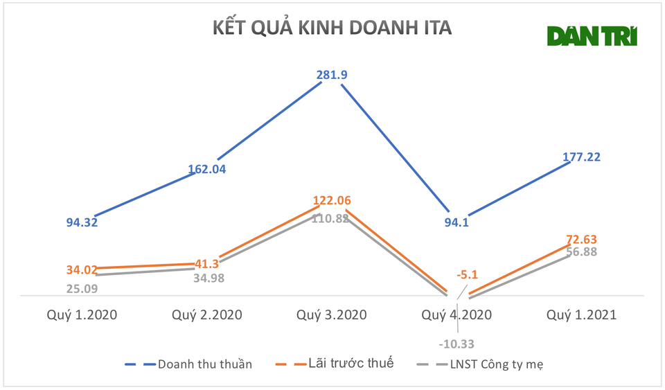 Chị em bà Đặng Thị Hoàng Yến, ông Đặng Thành Tâm kinh doanh đổi vận - 3 Chị em bà Đặng Thị Hoàng Yến, ông Đặng Thành Tâm kinh doanh đổi vận - 3