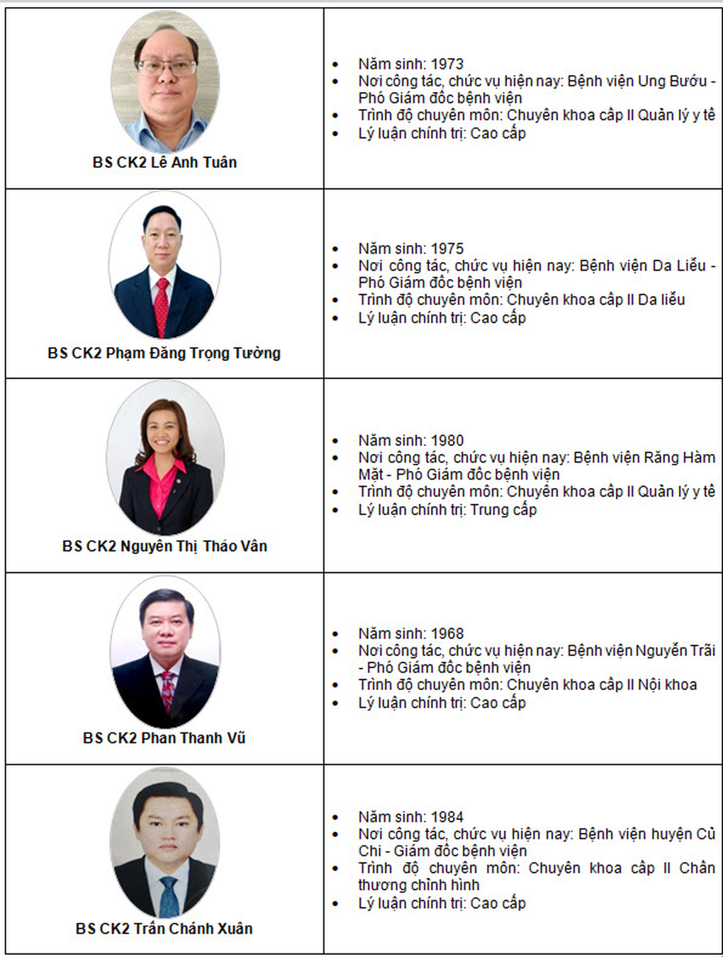 25 lãnh đạo bệnh viện cạnh tranh chức Giám đốc Bệnh viện Mắt TPHCM - 3 25 lãnh đạo bệnh viện cạnh tranh chức Giám đốc Bệnh viện Mắt TPHCM - 3