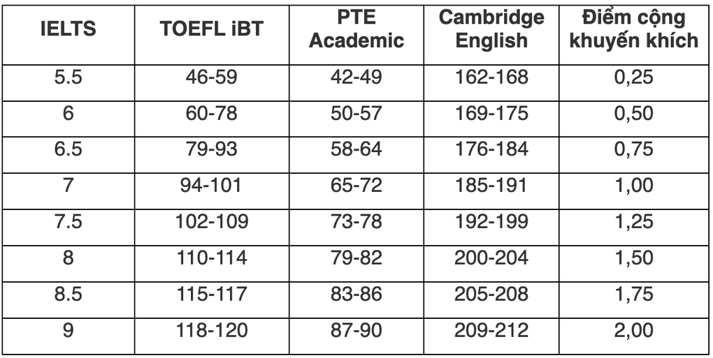 Các trường y dược ưu tiên xét tuyển SAT và IELTS năm 2024 - 2