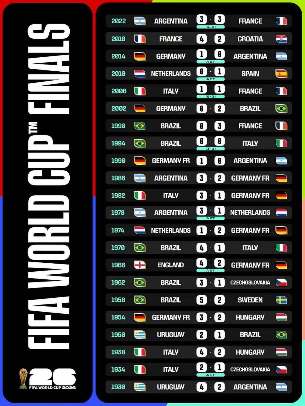 Chung kết World Cup 2026: Lịch sử gọi tên Argentina hay Tây Ban Nha? - 1 Chung kết World Cup 2026: Lịch sử gọi tên Argentina hay Tây Ban Nha? - 1