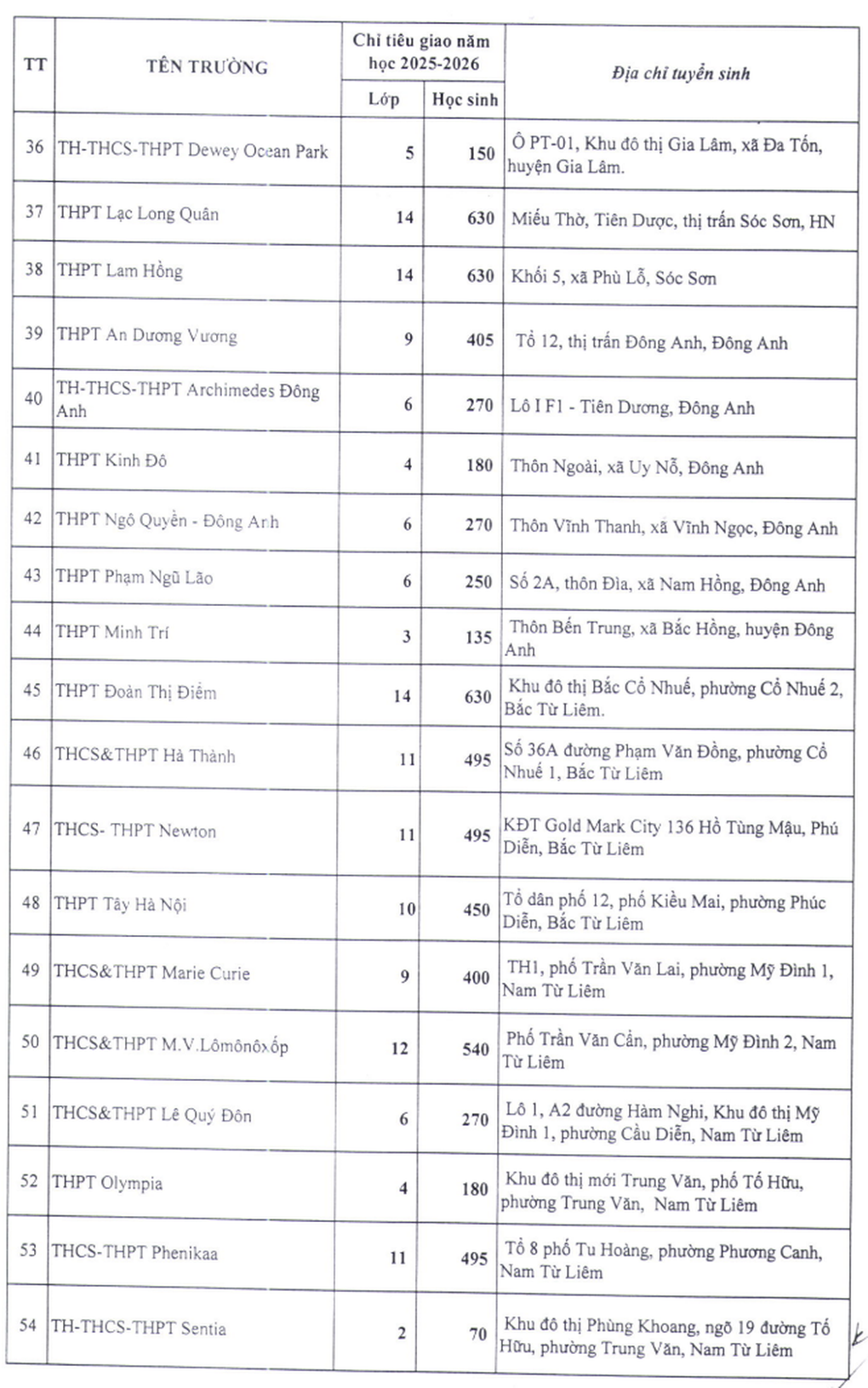 Hà Nội công bố chỉ tiêu lớp 10 của 77 trường tư năm 2025 - 3 Hà Nội công bố chỉ tiêu lớp 10 của 77 trường tư năm 2025 - 3