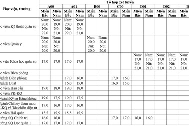 Khối các trường Quân đội công bố mức điểm nhận hồ sơ xét tuyển năm 2018