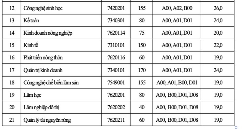 Trường ĐH Bách khoa, ĐH Nông lâm TPHCM công bố điểm chuẩn Đánh giá năng lực - 5 Trường ĐH Bách khoa, ĐH Nông lâm TPHCM công bố điểm chuẩn Đánh giá năng lực - 5